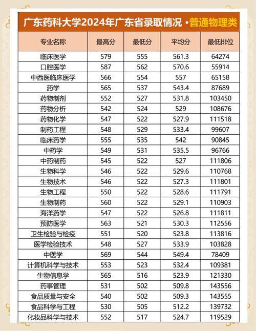广东药科大学分数线-图1