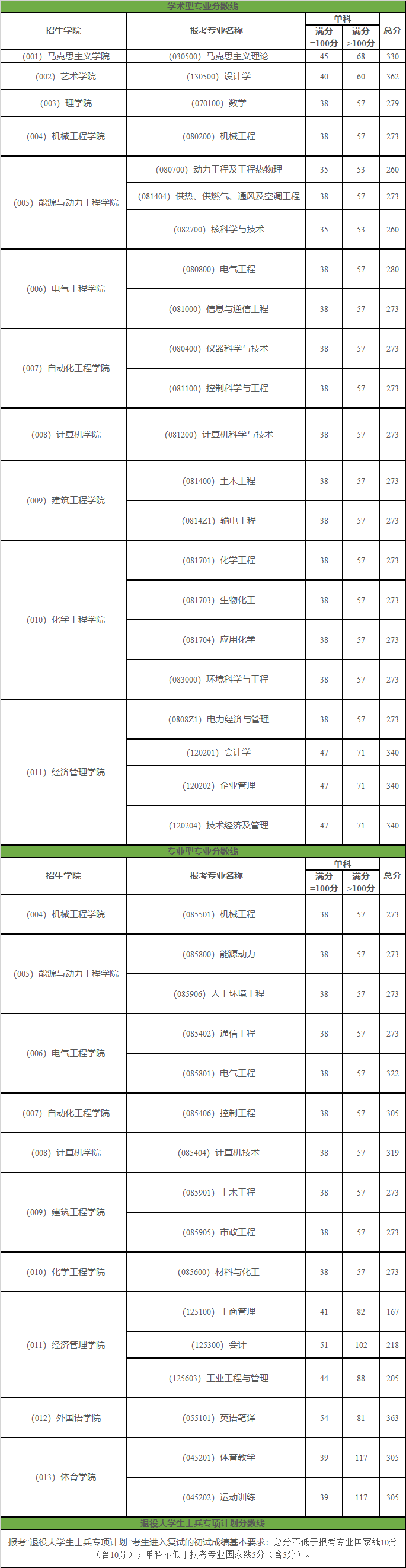 东北电力大学研究生分数线-图1