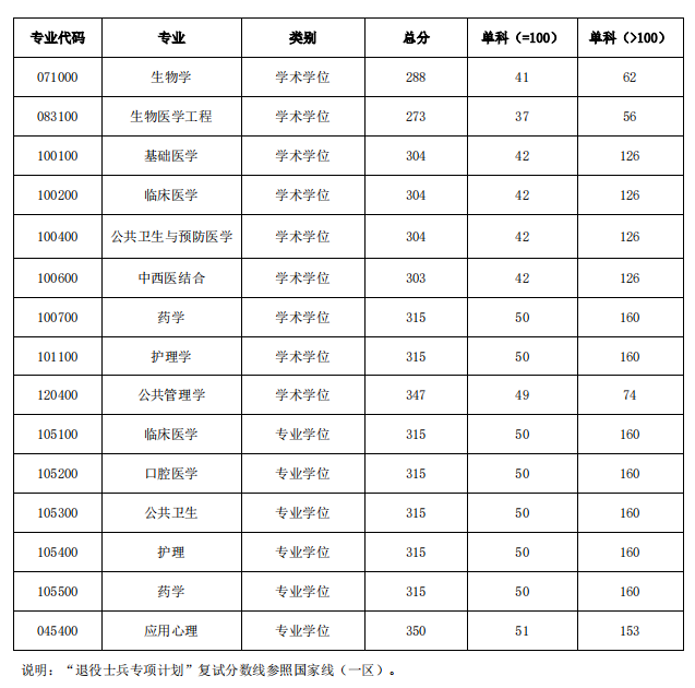 广州医科大学研究生分数线2024-图1