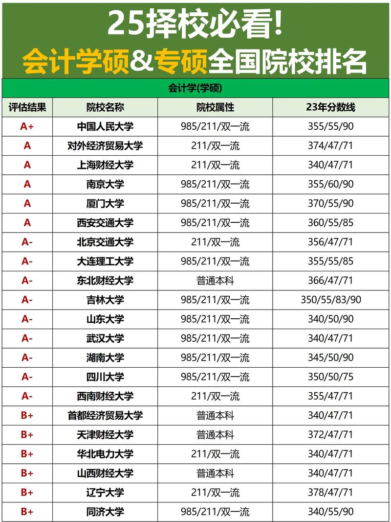 会计学硕最好考的大学-图1
