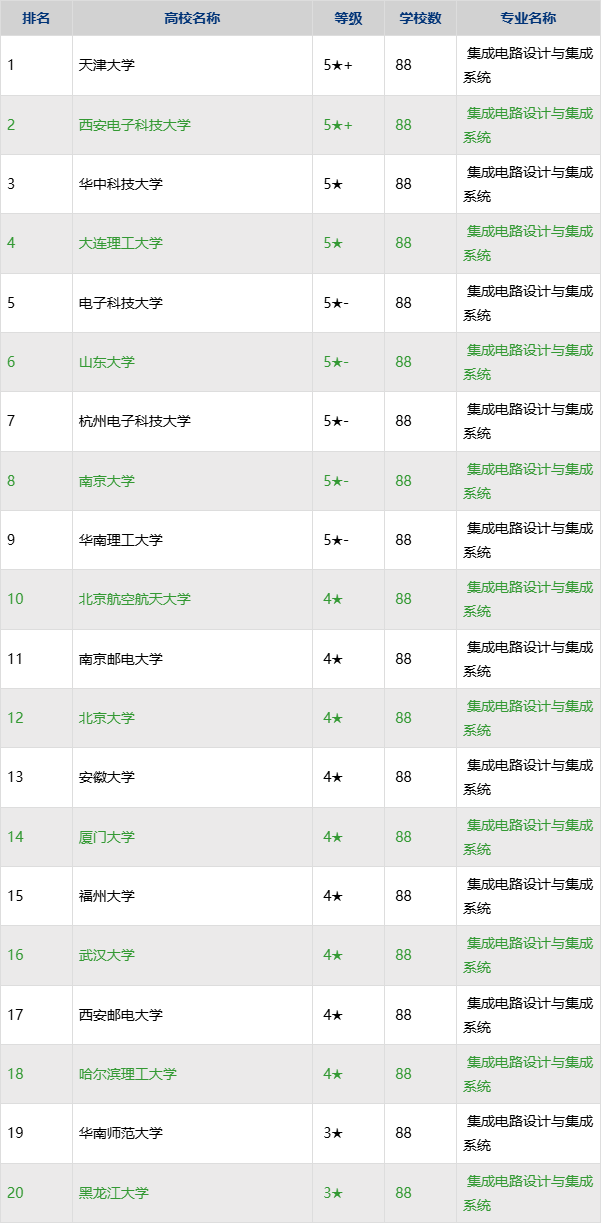 集成电路设计与集成系统考研院校-图1 集成电路设计与集成系统考研院校-图1
