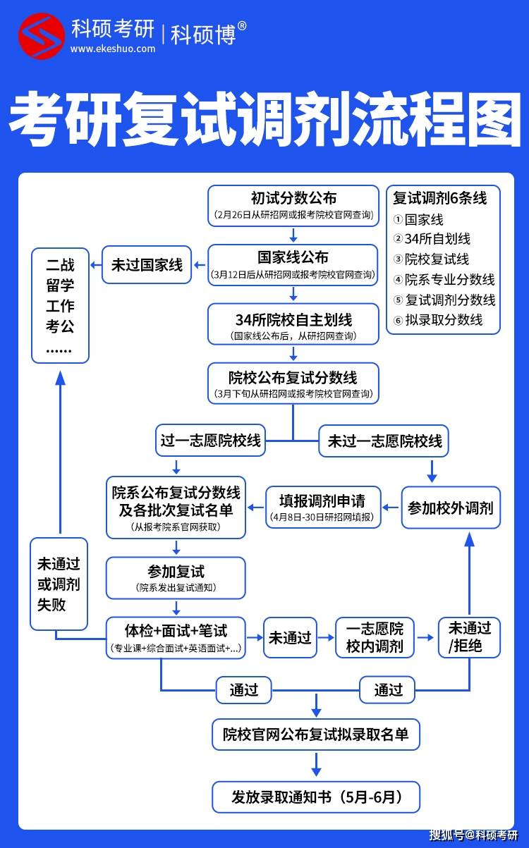 考研流程和准备工作-图1
