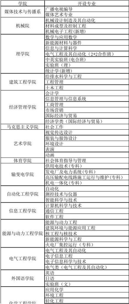 东北电力大学专业-图1