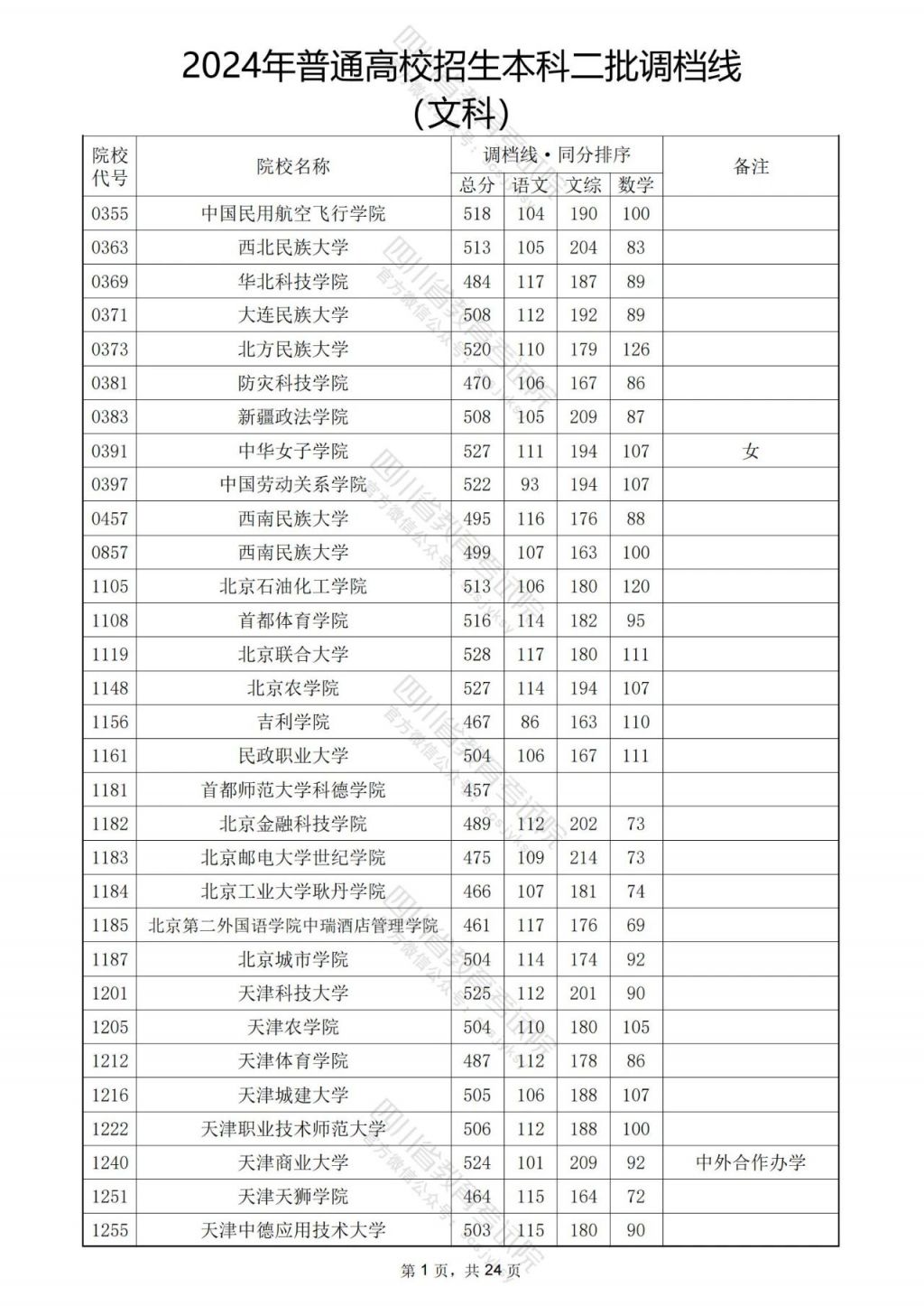 2024年普通高校招生本科第二批预科a类分数线-图1