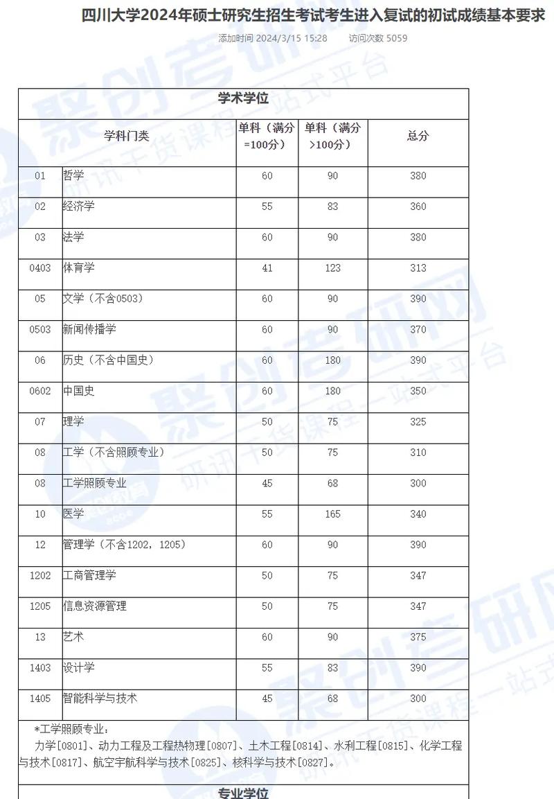 四川大学考研录取线-图1