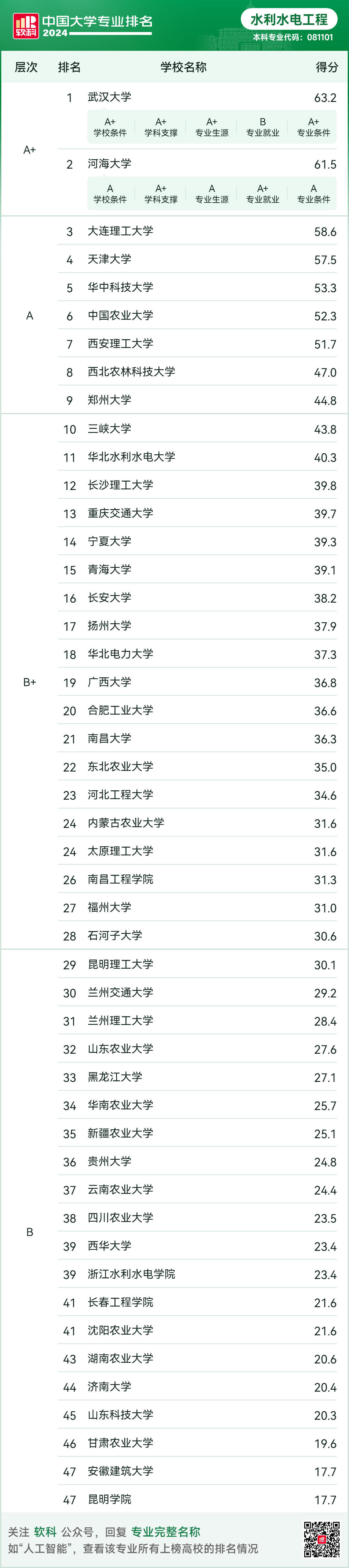 土木水利考研最容易考的学校-图1