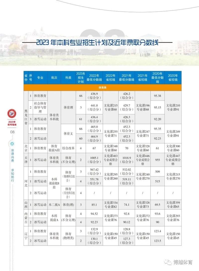 哈尔滨体育学院考研分数线-图1