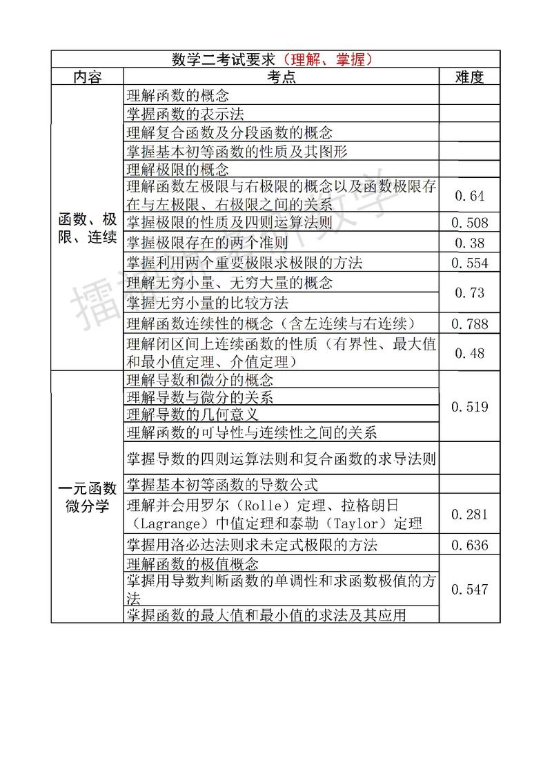 考研数学二大纲-图1