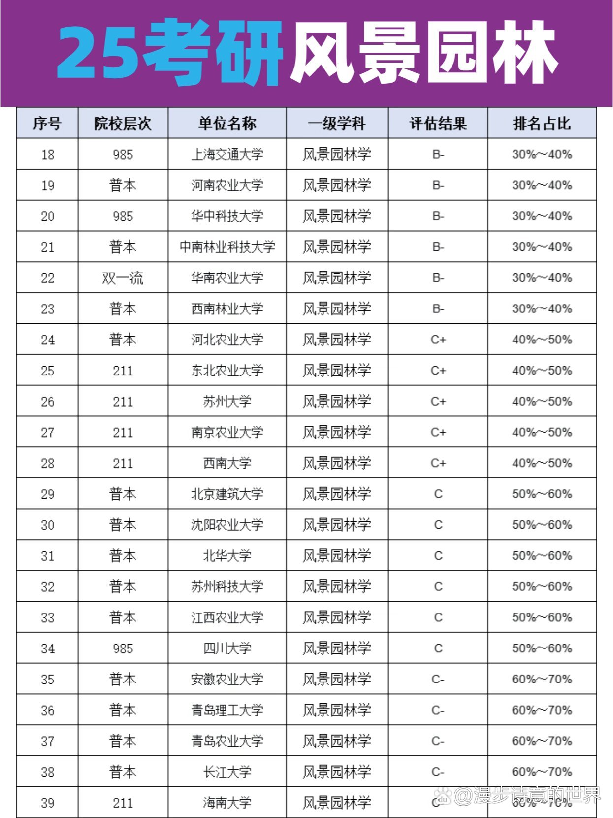 风景园林考研各院校难度-图1