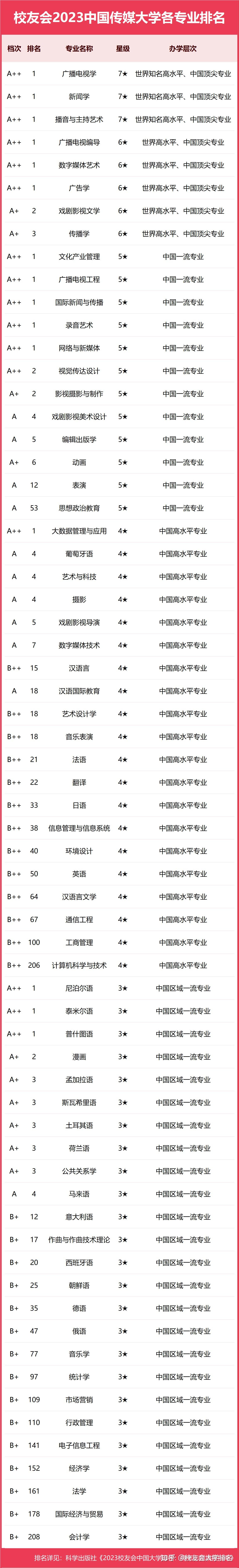 中国传媒大学专业分类-图1