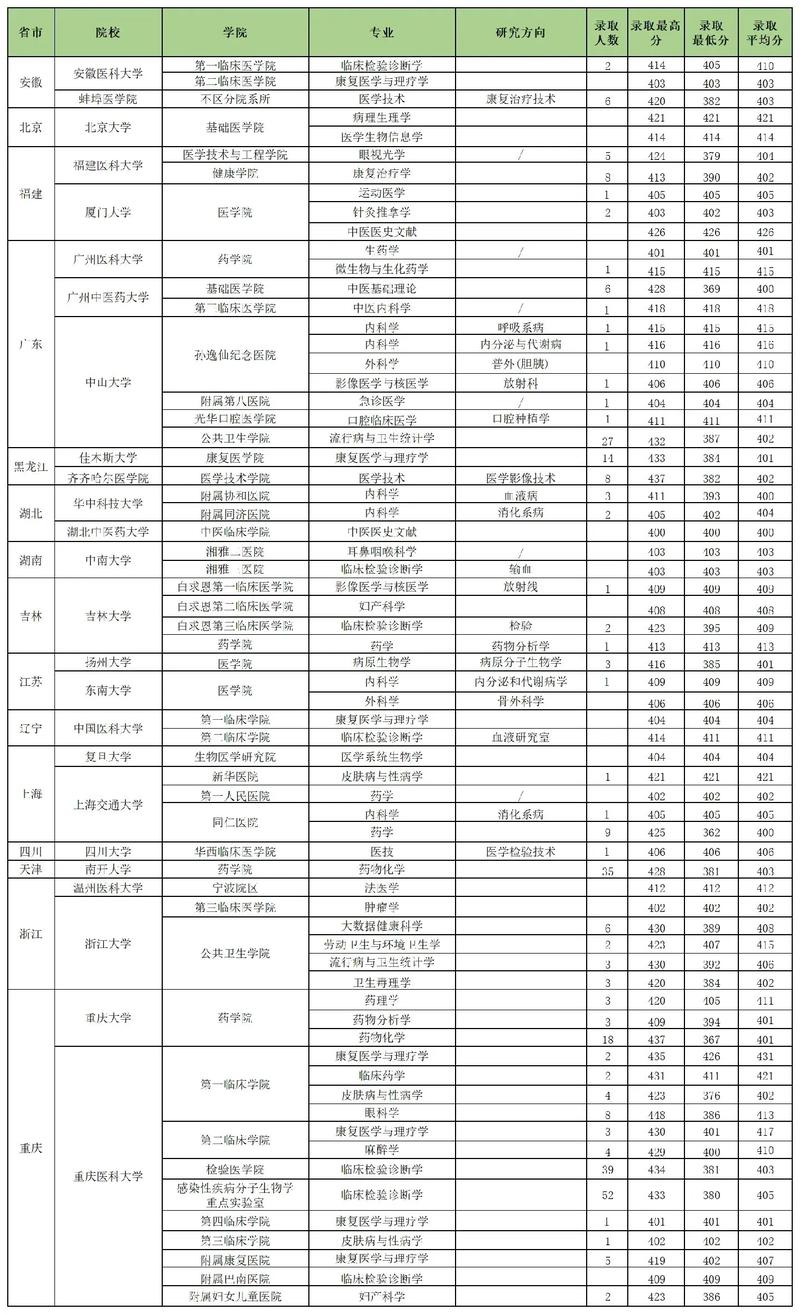 临床医学考研350分能报哪些大学-图1